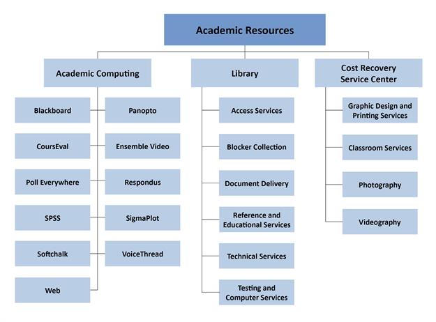 Academic Resources Org Chart Academic Resources Org Chart