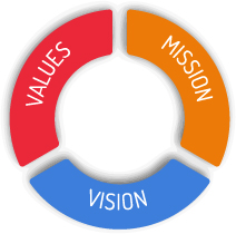 Vision Mission Values Vision Mission Values