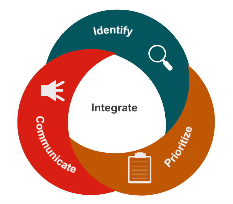 Identify Prioritize Communicate circle chart